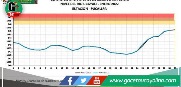 Listos para atender posibles desbordes en poblaciones ribereñas del alto y bajo Ucayali