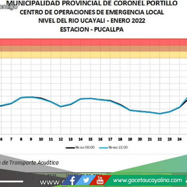 Listos para atender posibles desbordes en poblaciones ribereñas del alto y bajo Ucayali