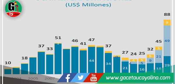 Mincetur: En el 2021 aceite de palma lideró y alcanzó cifra récord de en Ucayali
