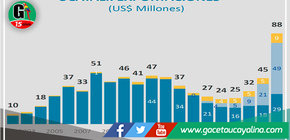 Mincetur: En el 2021 aceite de palma lideró y alcanzó cifra récord de en Ucayali