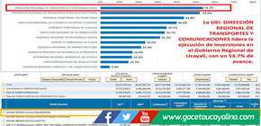 Dirección Regional de Transportes y Comunicaciones de Ucayali ocupa el primer lugar en gasto