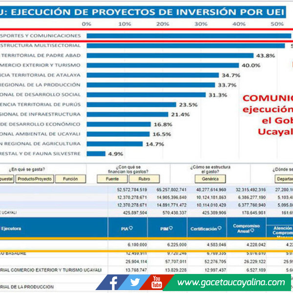 Dirección Regional de Transportes y Comunicaciones de Ucayali ocupa el primer lugar en gasto