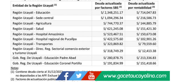 En Ucayali entidades públicas deben más de 94 millones de soles a trabajadores afiliados a las AFP