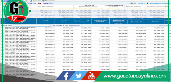 Sepahua lidera ejecución de gastos con un 96.5% en 2024