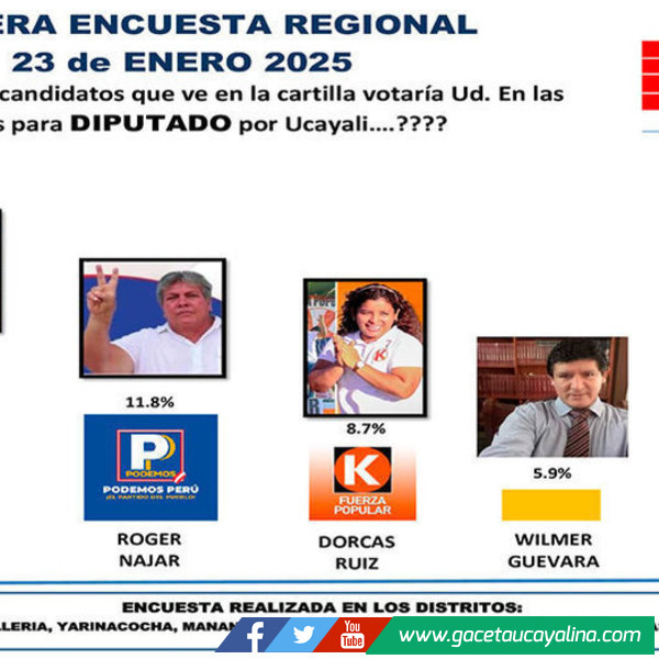 Primeras Encuesta posiciona a Edwin Miranda rumbo al Congreso 2026 como Diputado