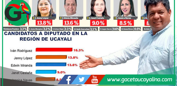 Candidato para Diputado Edwin Miranda ocupa tercer lugar en Ucayali