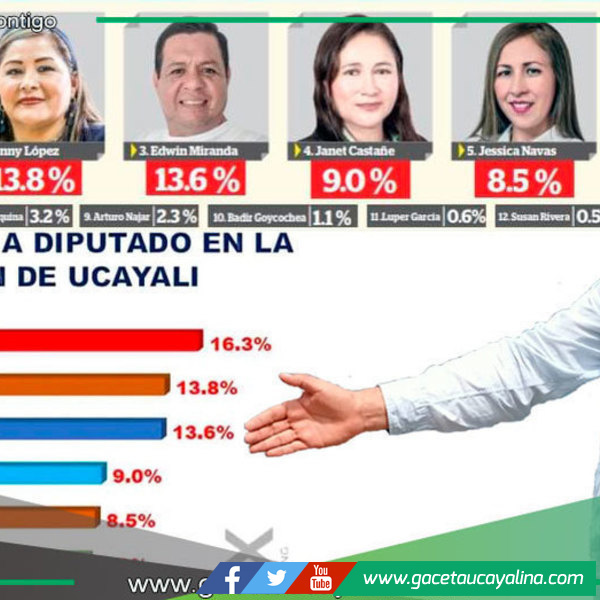 Candidato para Diputado Edwin Miranda ocupa tercer lugar en Ucayali